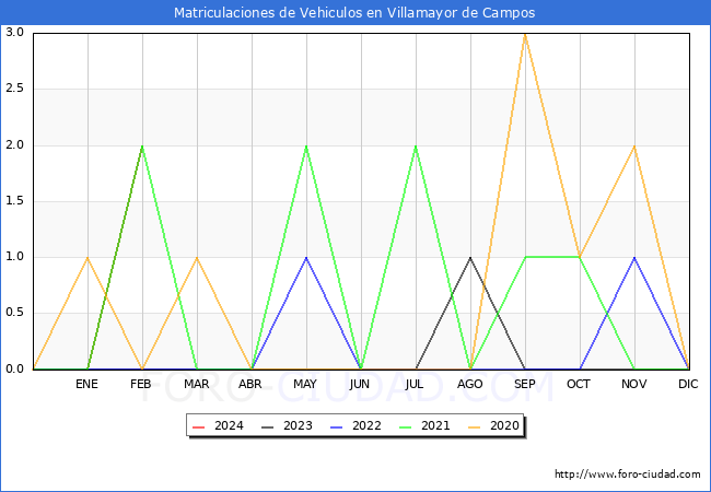 estadsticas de Vehiculos Matriculados en el Municipio de Villamayor de Campos hasta Febrero del 2024.