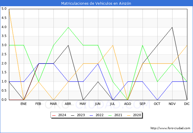 estadsticas de Vehiculos Matriculados en el Municipio de Ainzn hasta Febrero del 2024.