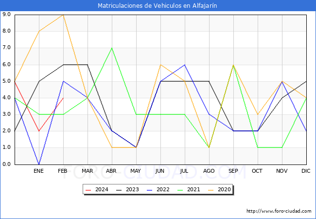 estadsticas de Vehiculos Matriculados en el Municipio de Alfajarn hasta Febrero del 2024.