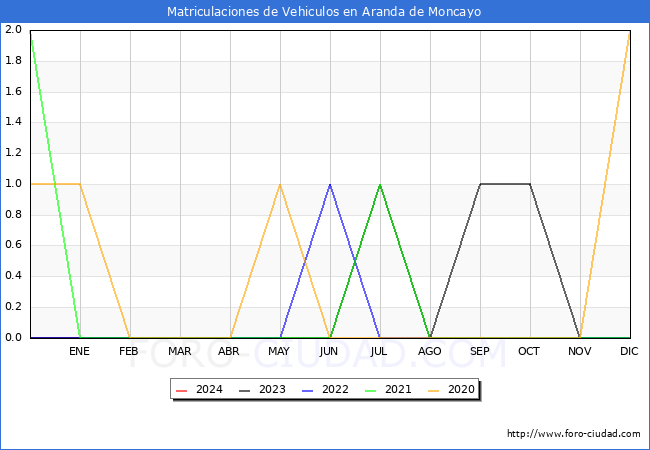 estadsticas de Vehiculos Matriculados en el Municipio de Aranda de Moncayo hasta Febrero del 2024.