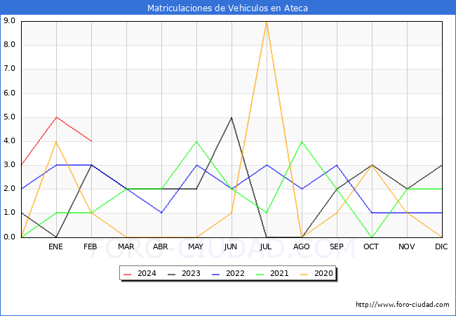 estadsticas de Vehiculos Matriculados en el Municipio de Ateca hasta Febrero del 2024.