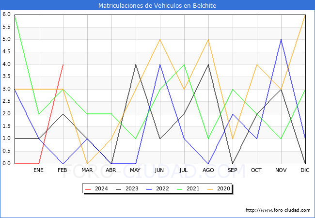 estadsticas de Vehiculos Matriculados en el Municipio de Belchite hasta Febrero del 2024.