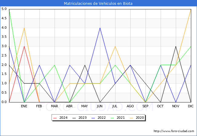 estadsticas de Vehiculos Matriculados en el Municipio de Biota hasta Febrero del 2024.
