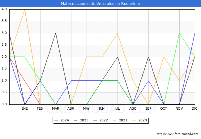 estadsticas de Vehiculos Matriculados en el Municipio de Boquieni hasta Febrero del 2024.