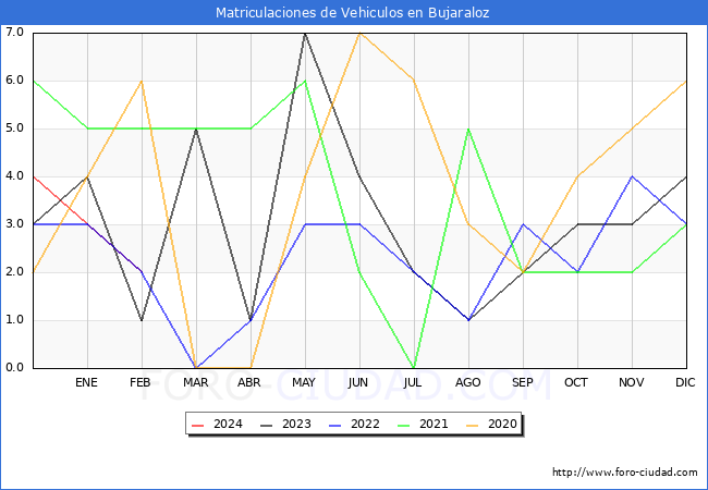 estadsticas de Vehiculos Matriculados en el Municipio de Bujaraloz hasta Febrero del 2024.