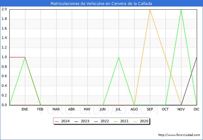 estadsticas de Vehiculos Matriculados en el Municipio de Cervera de la Caada hasta Febrero del 2024.