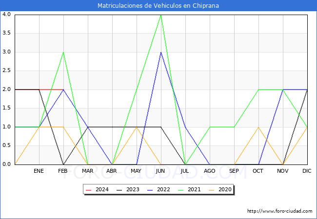 estadsticas de Vehiculos Matriculados en el Municipio de Chiprana hasta Febrero del 2024.
