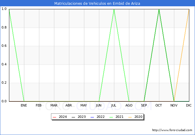 estadsticas de Vehiculos Matriculados en el Municipio de Embid de Ariza hasta Febrero del 2024.
