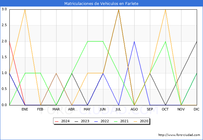 estadsticas de Vehiculos Matriculados en el Municipio de Farlete hasta Febrero del 2024.