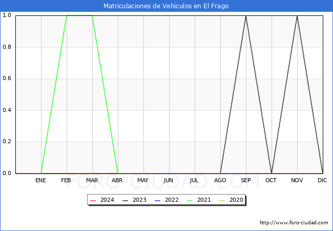 estadsticas de Vehiculos Matriculados en el Municipio de El Frago hasta Febrero del 2024.