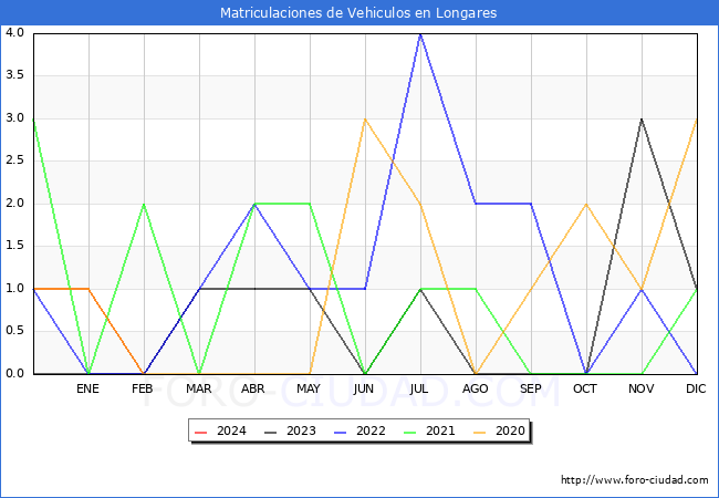 estadsticas de Vehiculos Matriculados en el Municipio de Longares hasta Febrero del 2024.