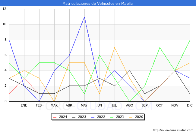estadsticas de Vehiculos Matriculados en el Municipio de Maella hasta Febrero del 2024.
