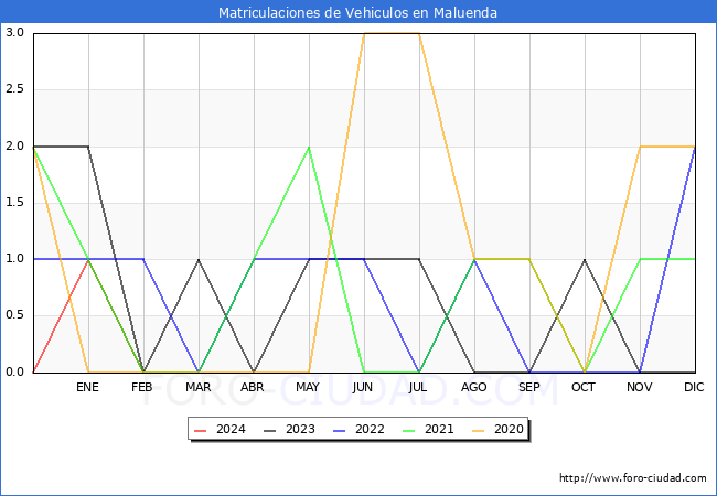 estadsticas de Vehiculos Matriculados en el Municipio de Maluenda hasta Febrero del 2024.