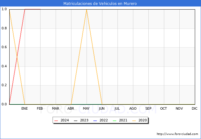 estadsticas de Vehiculos Matriculados en el Municipio de Murero hasta Febrero del 2024.