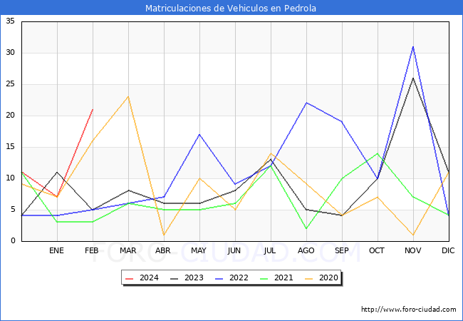 estadsticas de Vehiculos Matriculados en el Municipio de Pedrola hasta Febrero del 2024.