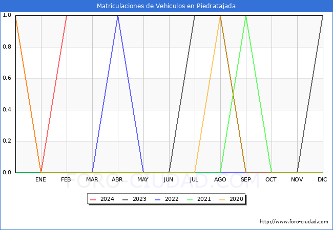 estadsticas de Vehiculos Matriculados en el Municipio de Piedratajada hasta Febrero del 2024.