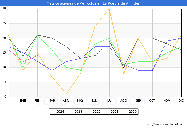 estadsticas de Vehiculos Matriculados en el Municipio de La Puebla de Alfindn hasta Febrero del 2024.