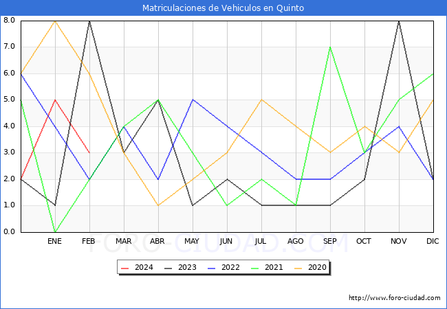 estadsticas de Vehiculos Matriculados en el Municipio de Quinto hasta Febrero del 2024.