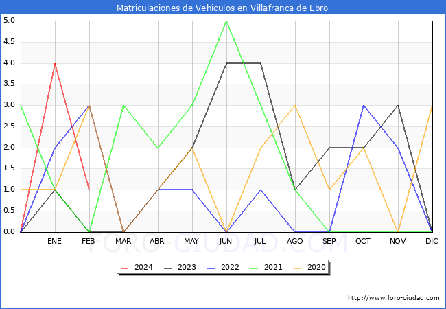 estadsticas de Vehiculos Matriculados en el Municipio de Villafranca de Ebro hasta Febrero del 2024.