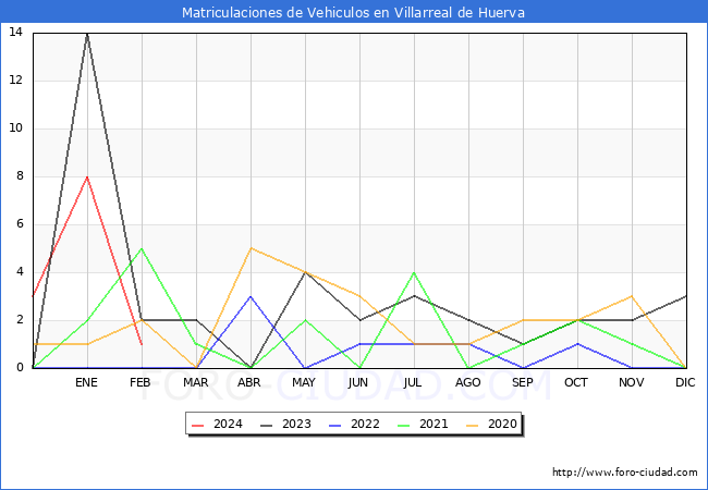 estadsticas de Vehiculos Matriculados en el Municipio de Villarreal de Huerva hasta Febrero del 2024.