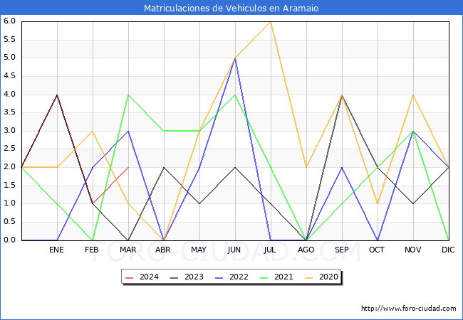 estadsticas de Vehiculos Matriculados en el Municipio de Aramaio hasta Marzo del 2024.