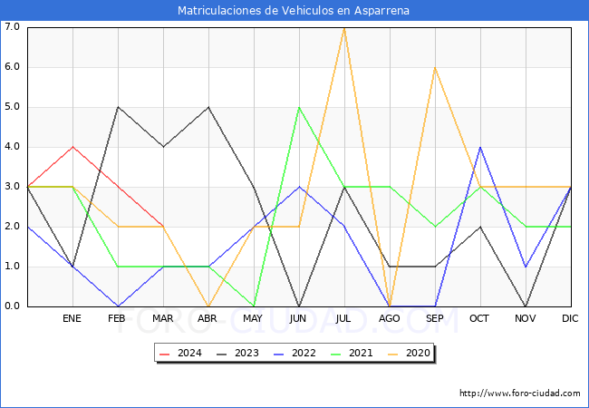 estadsticas de Vehiculos Matriculados en el Municipio de Asparrena hasta Marzo del 2024.