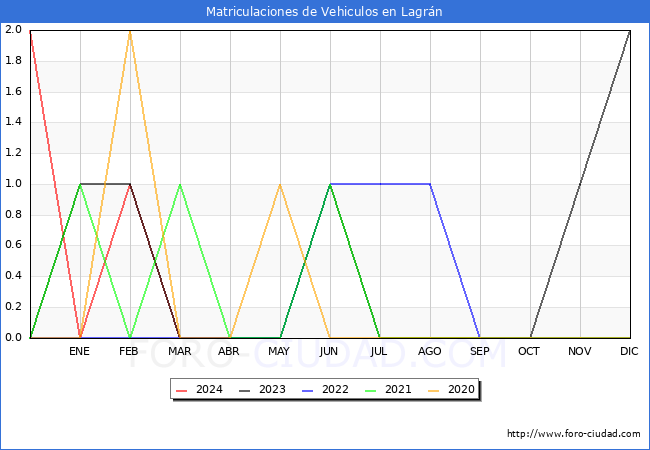 estadsticas de Vehiculos Matriculados en el Municipio de Lagrn hasta Marzo del 2024.