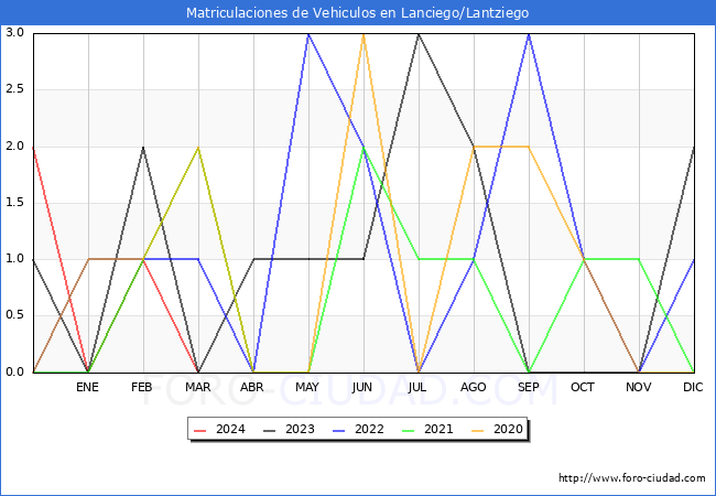estadsticas de Vehiculos Matriculados en el Municipio de Lanciego/Lantziego hasta Marzo del 2024.