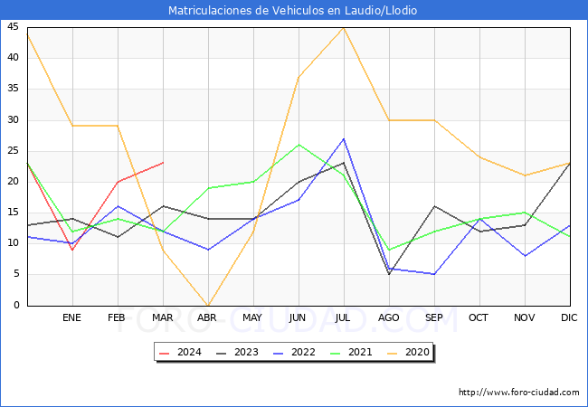 estadsticas de Vehiculos Matriculados en el Municipio de Laudio/Llodio hasta Marzo del 2024.