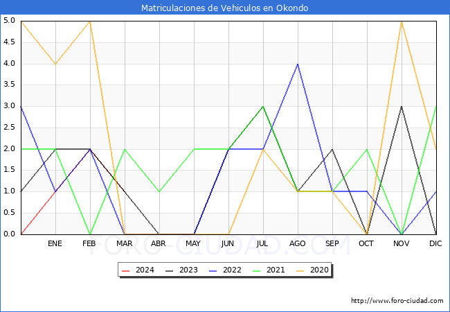 estadsticas de Vehiculos Matriculados en el Municipio de Okondo hasta Marzo del 2024.