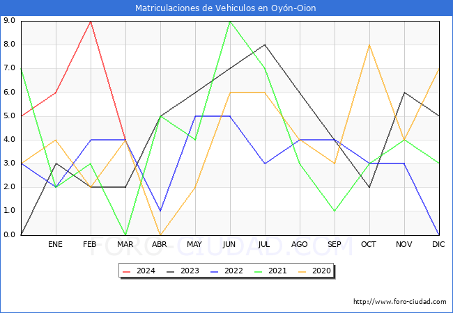 estadsticas de Vehiculos Matriculados en el Municipio de Oyn-Oion hasta Marzo del 2024.