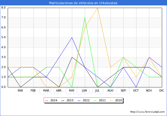 estadsticas de Vehiculos Matriculados en el Municipio de Urkabustaiz hasta Marzo del 2024.