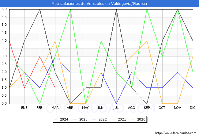 estadsticas de Vehiculos Matriculados en el Municipio de Valdegova/Gaubea hasta Marzo del 2024.