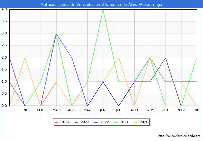 estadsticas de Vehiculos Matriculados en el Municipio de Villabuena de lava/Eskuernaga hasta Marzo del 2024.
