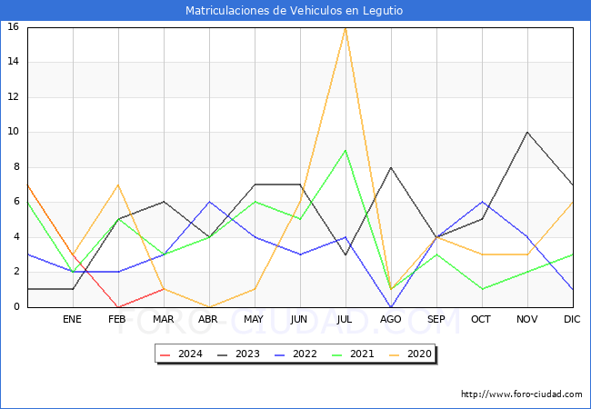 estadsticas de Vehiculos Matriculados en el Municipio de Legutio hasta Marzo del 2024.