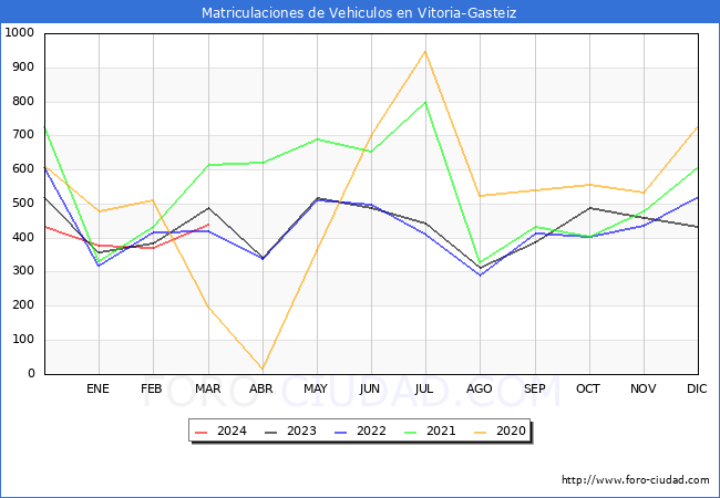 estadsticas de Vehiculos Matriculados en el Municipio de Vitoria-Gasteiz hasta Marzo del 2024.