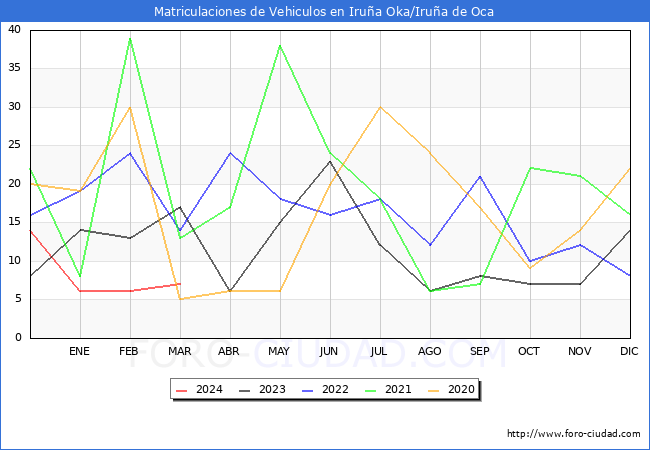 estadsticas de Vehiculos Matriculados en el Municipio de Irua Oka/Irua de Oca hasta Marzo del 2024.