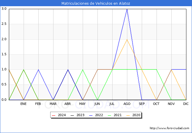 estadsticas de Vehiculos Matriculados en el Municipio de Alatoz hasta Marzo del 2024.