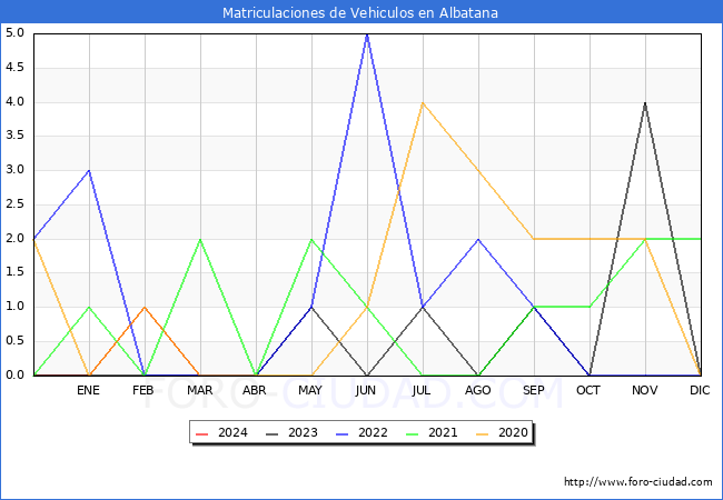 estadsticas de Vehiculos Matriculados en el Municipio de Albatana hasta Marzo del 2024.