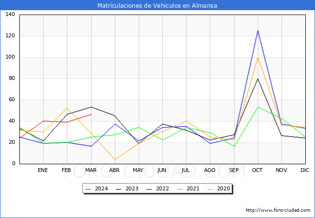estadsticas de Vehiculos Matriculados en el Municipio de Almansa hasta Marzo del 2024.