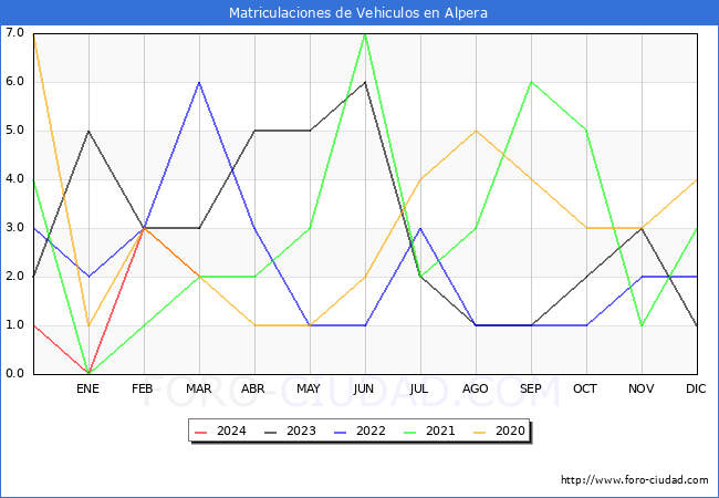estadsticas de Vehiculos Matriculados en el Municipio de Alpera hasta Marzo del 2024.