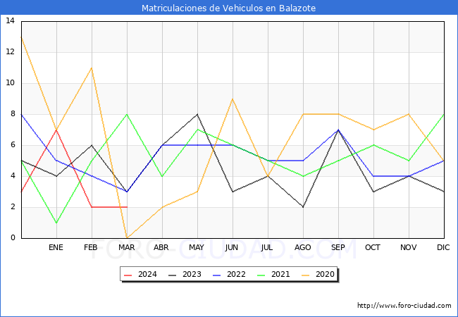 estadsticas de Vehiculos Matriculados en el Municipio de Balazote hasta Marzo del 2024.
