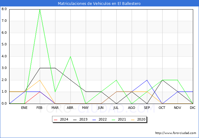 estadsticas de Vehiculos Matriculados en el Municipio de El Ballestero hasta Marzo del 2024.