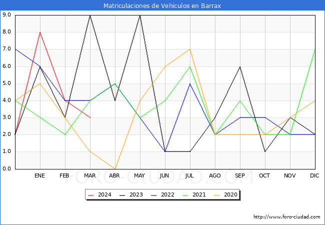 estadsticas de Vehiculos Matriculados en el Municipio de Barrax hasta Marzo del 2024.