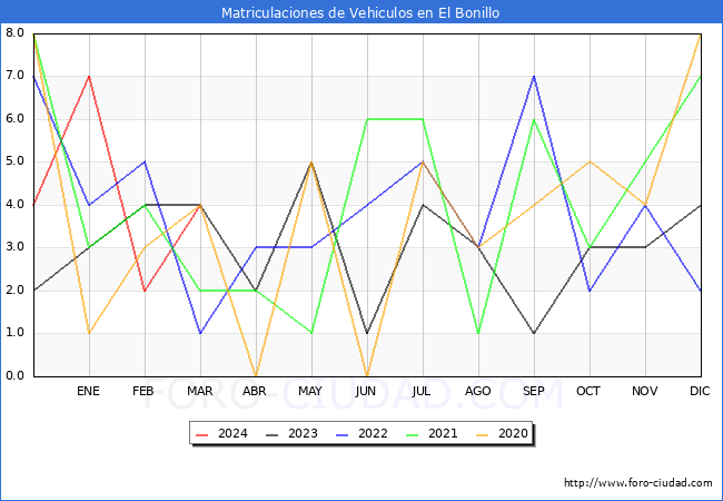 estadsticas de Vehiculos Matriculados en el Municipio de El Bonillo hasta Marzo del 2024.