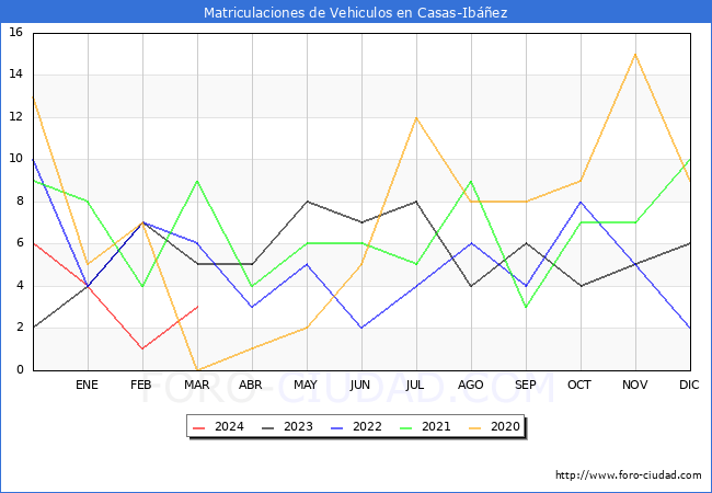estadsticas de Vehiculos Matriculados en el Municipio de Casas-Ibez hasta Marzo del 2024.
