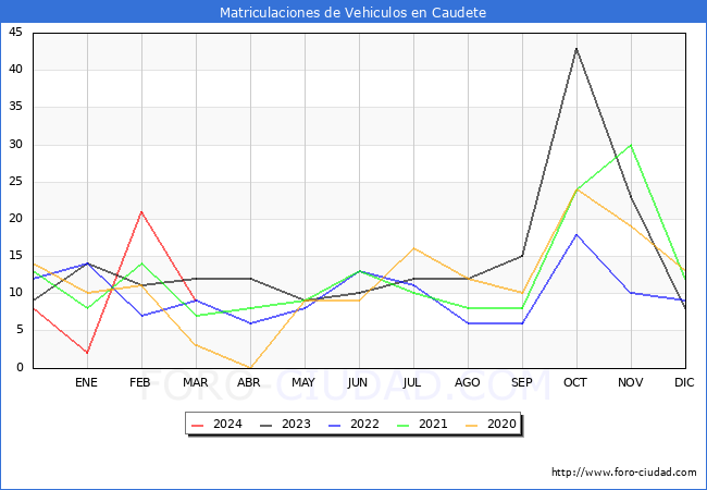 estadsticas de Vehiculos Matriculados en el Municipio de Caudete hasta Marzo del 2024.