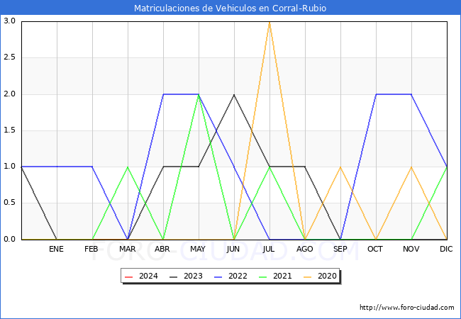 estadsticas de Vehiculos Matriculados en el Municipio de Corral-Rubio hasta Marzo del 2024.