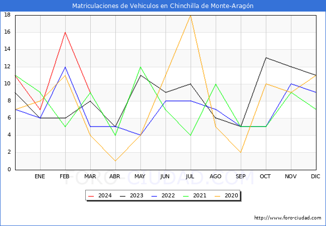 estadsticas de Vehiculos Matriculados en el Municipio de Chinchilla de Monte-Aragn hasta Marzo del 2024.