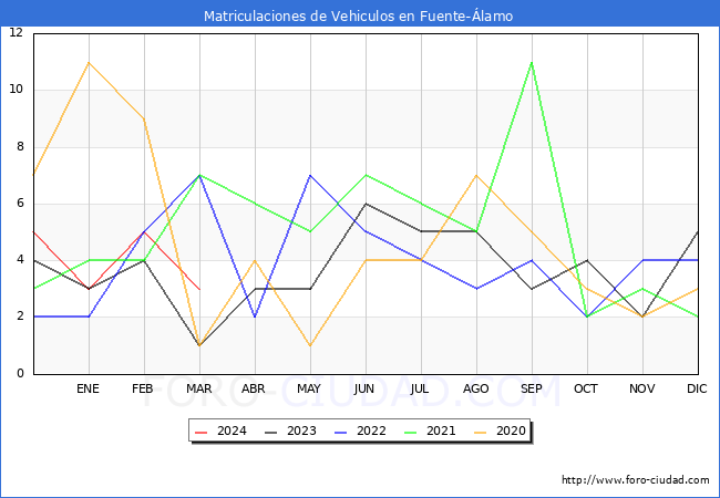 estadsticas de Vehiculos Matriculados en el Municipio de Fuente-lamo hasta Marzo del 2024.